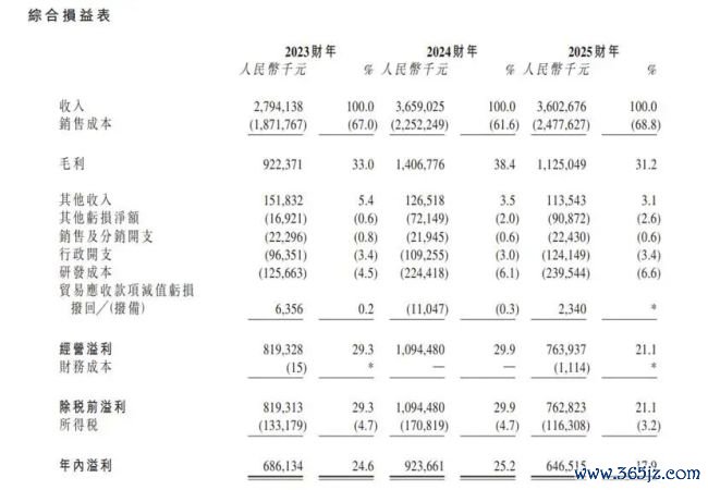 群策科技IPO:事迹回调毛利率承压,28亿分成掏空账面流动性